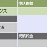 大きく上昇したSGホールディングス、ハウスドゥ、たけびしを売却しました